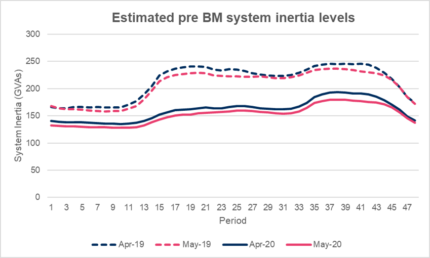 Estimated pre BM system