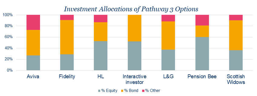Investment Allocations of pathway 3 options