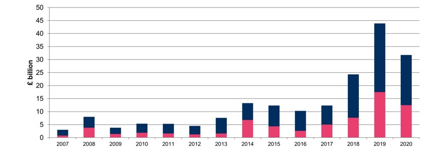 The volume of buy-ins and buy-outs each year since 2007