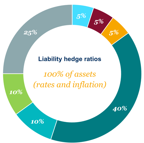 liability hedge ratios 