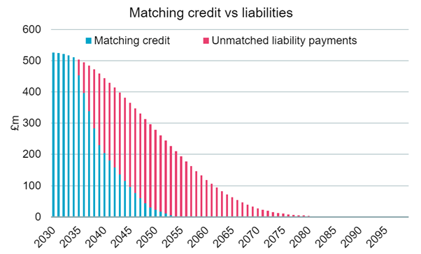 matching credit vs liabilities