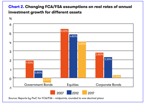 Changing FCA/FSA assumptions on real rates