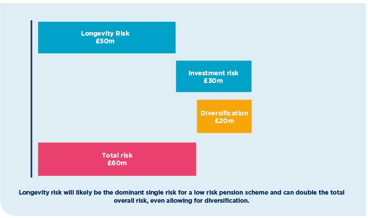 Longevity risk will likely be the dominant single risk for a low risk pension scheme and can double the total overall risk, even allowing for diversification.